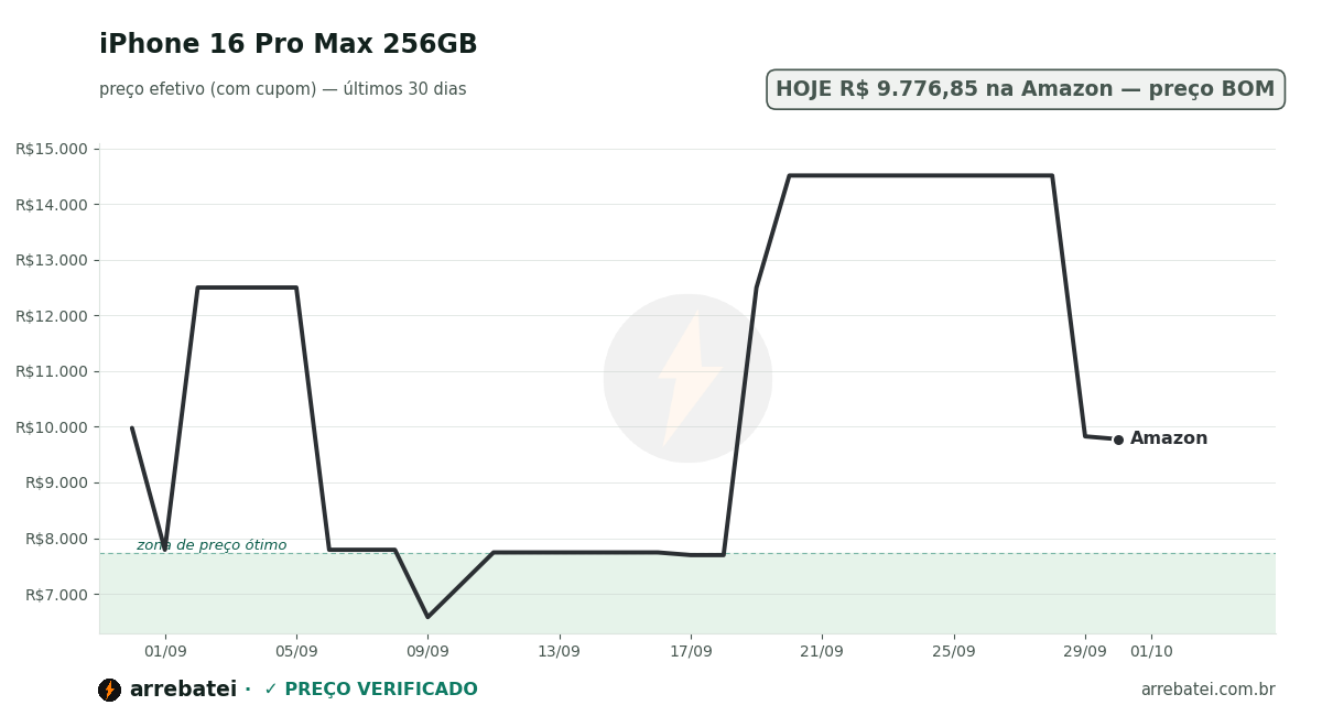 Histórico de preços iPhone 16 Pro Max 256GB