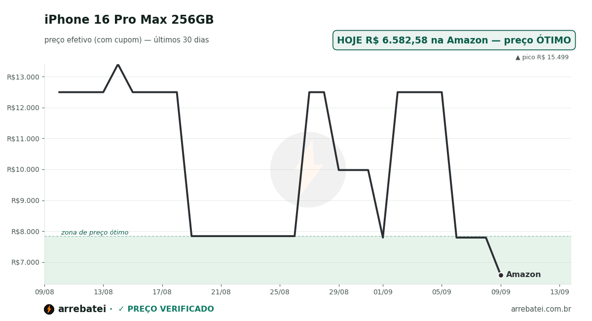 Histórico de preços iPhone 16 Pro Max 256GB