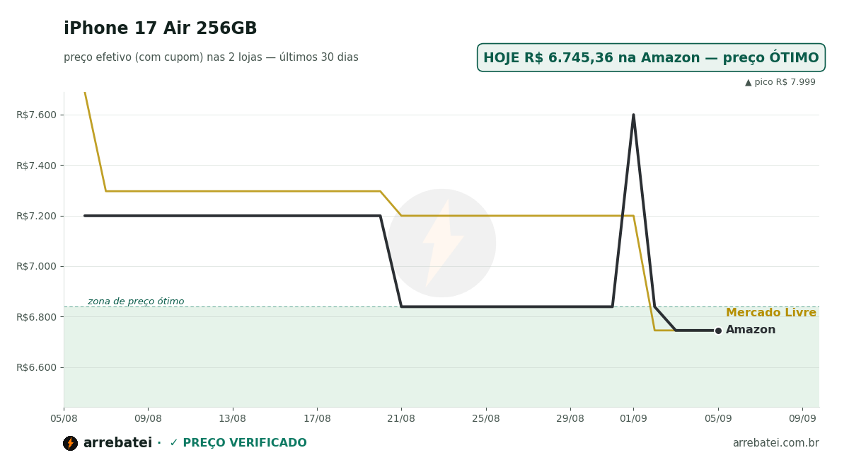 Histórico de preços iPhone 17 Air 256GB