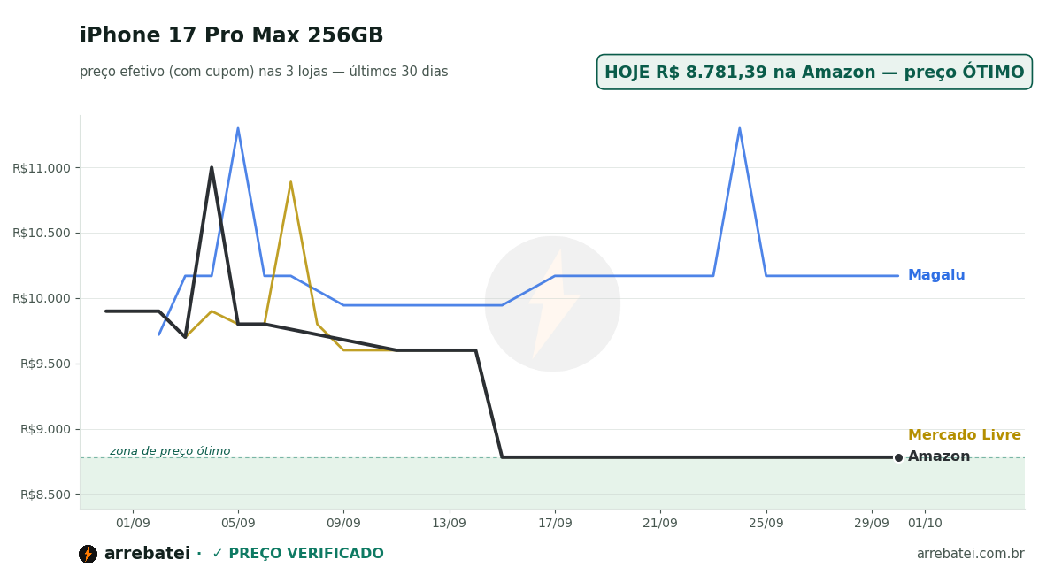 Histórico de preços iPhone 17 Pro Max 256GB