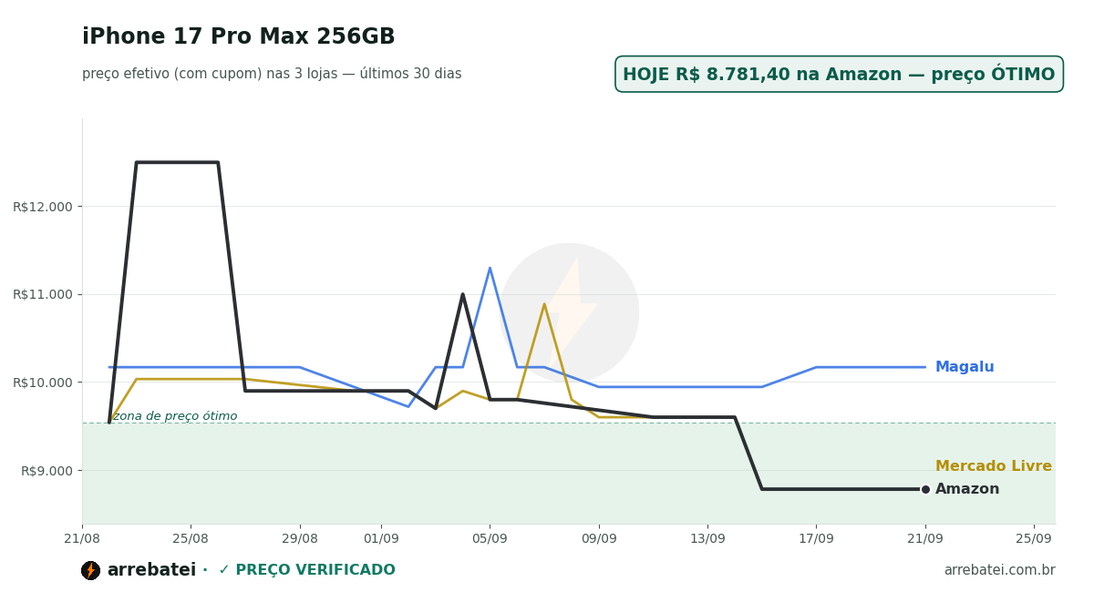 Histórico de preços iPhone 17 Pro Max 256GB