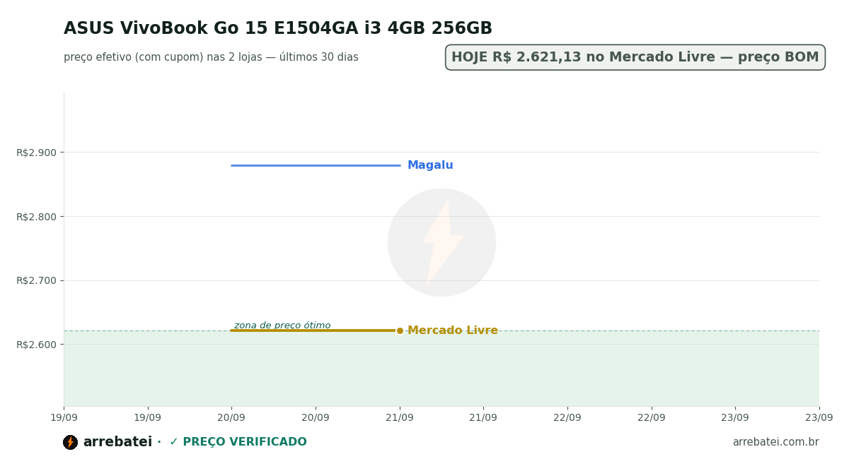 ASUS VivoBook Go 15 E1504GA i3 4GB 256GB Histórico de preços ASUS VivoBook Go 15 E1504GA i3 4GB 256GB