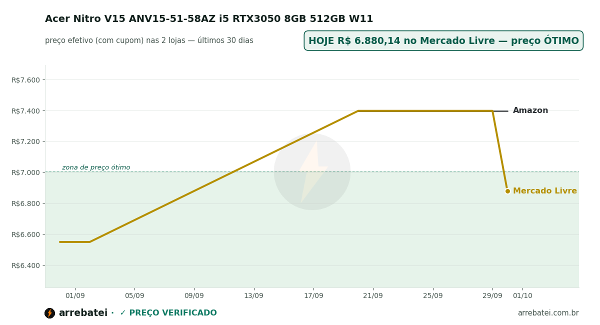 Acer Nitro V15 ANV15-51-58AZ i5 RTX3050 8GB 512GB W11 Histórico de preços Acer Nitro V15 ANV15-51-58AZ i5 RTX3050 8GB 512GB W11