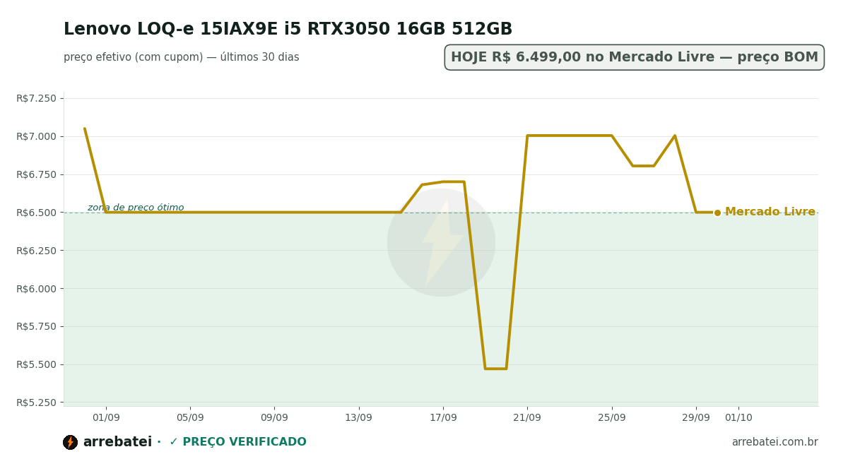 Lenovo LOQ-e 15IAX9E i5 RTX3050 16GB 512GB Histórico de preços Lenovo LOQ-e 15IAX9E i5 RTX3050 16GB 512GB
