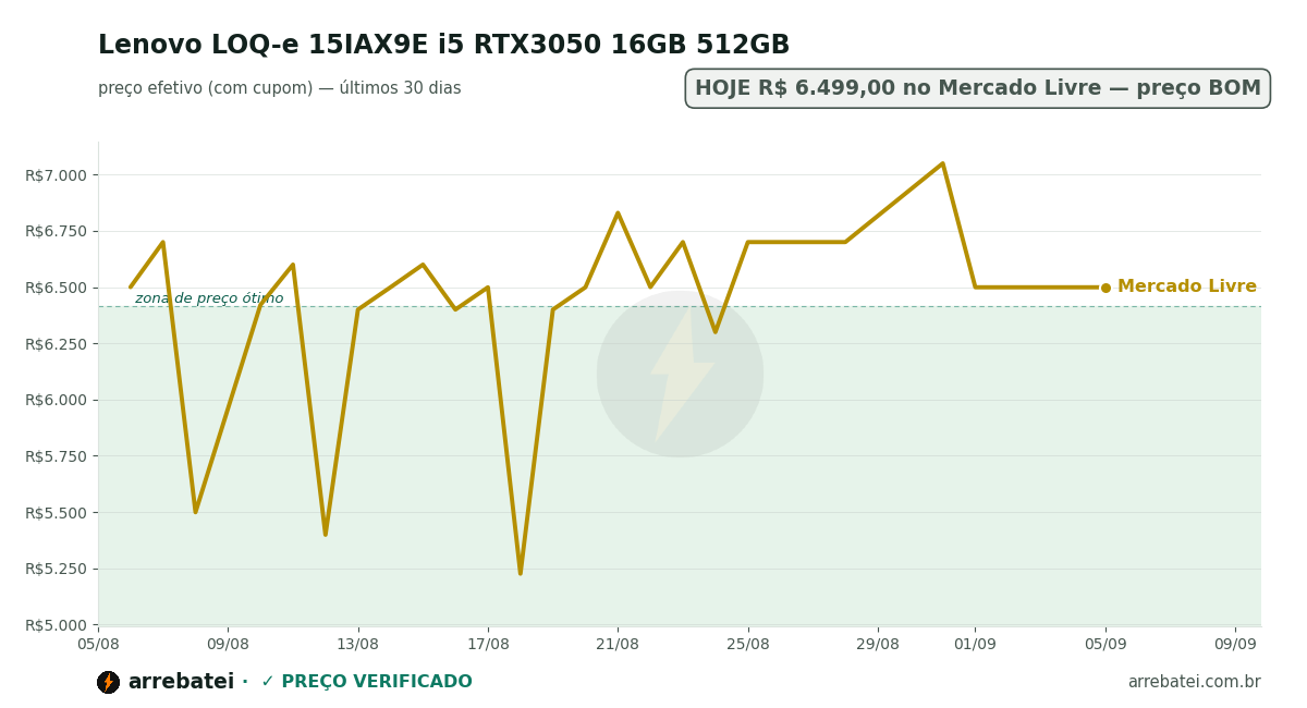 Histórico de preços Lenovo LOQ-e 15IAX9E i5 RTX3050 16GB 512GB
