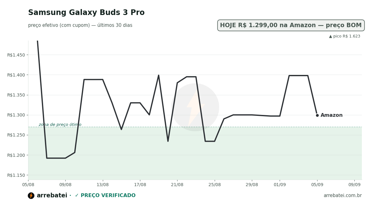 Histórico de preços Samsung Galaxy Buds 3 Pro