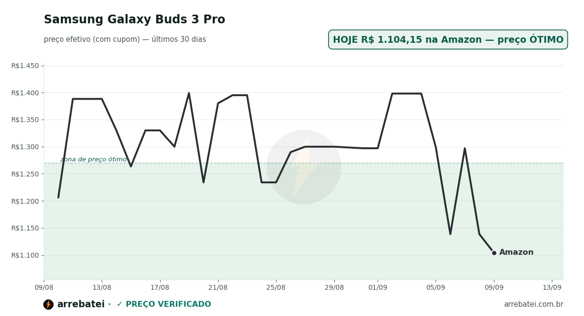 Samsung Galaxy Buds 3 Pro Histórico de preços Samsung Galaxy Buds 3 Pro