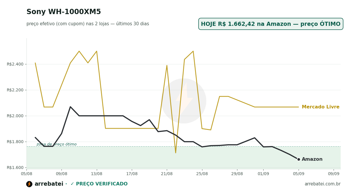 Histórico de preços Sony WH-1000XM5