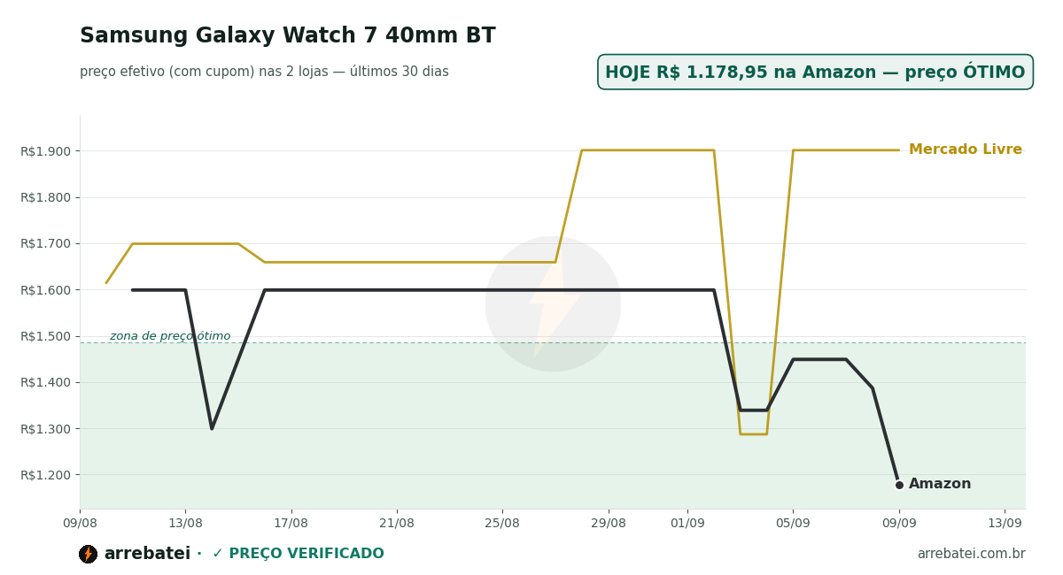 Histórico de preços Samsung Galaxy Watch 7 40mm BT