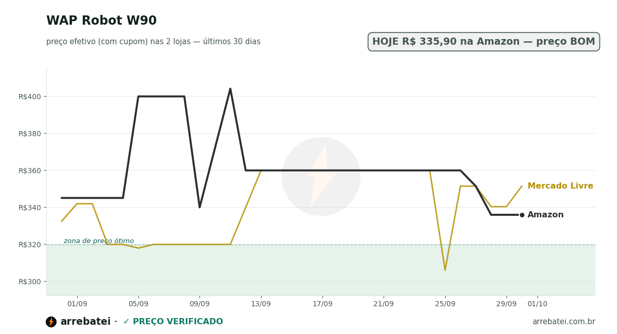 Histórico de preços WAP Robot W90