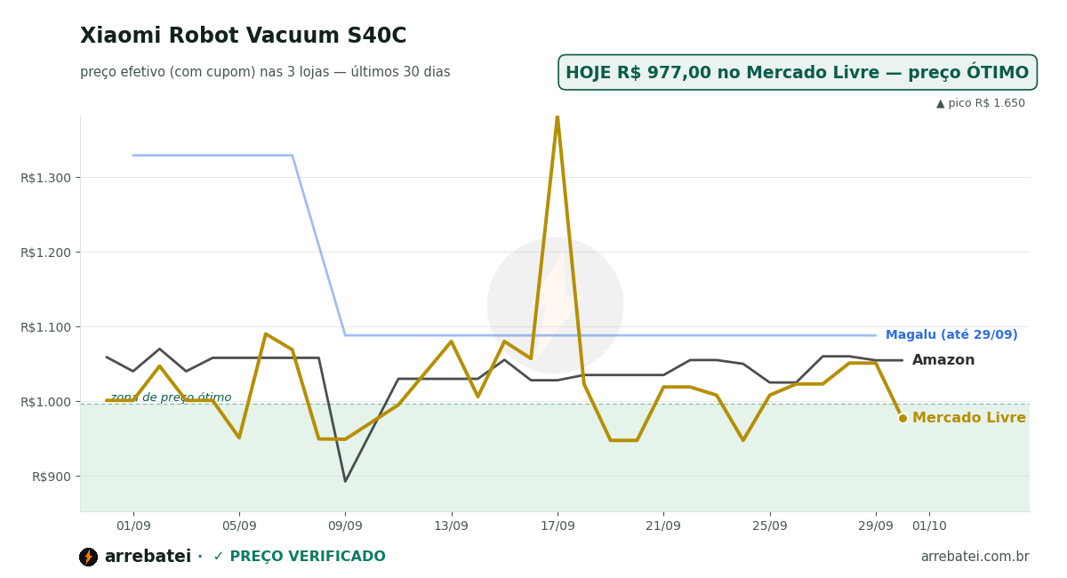 Histórico de preços Xiaomi Robot Vacuum S40C