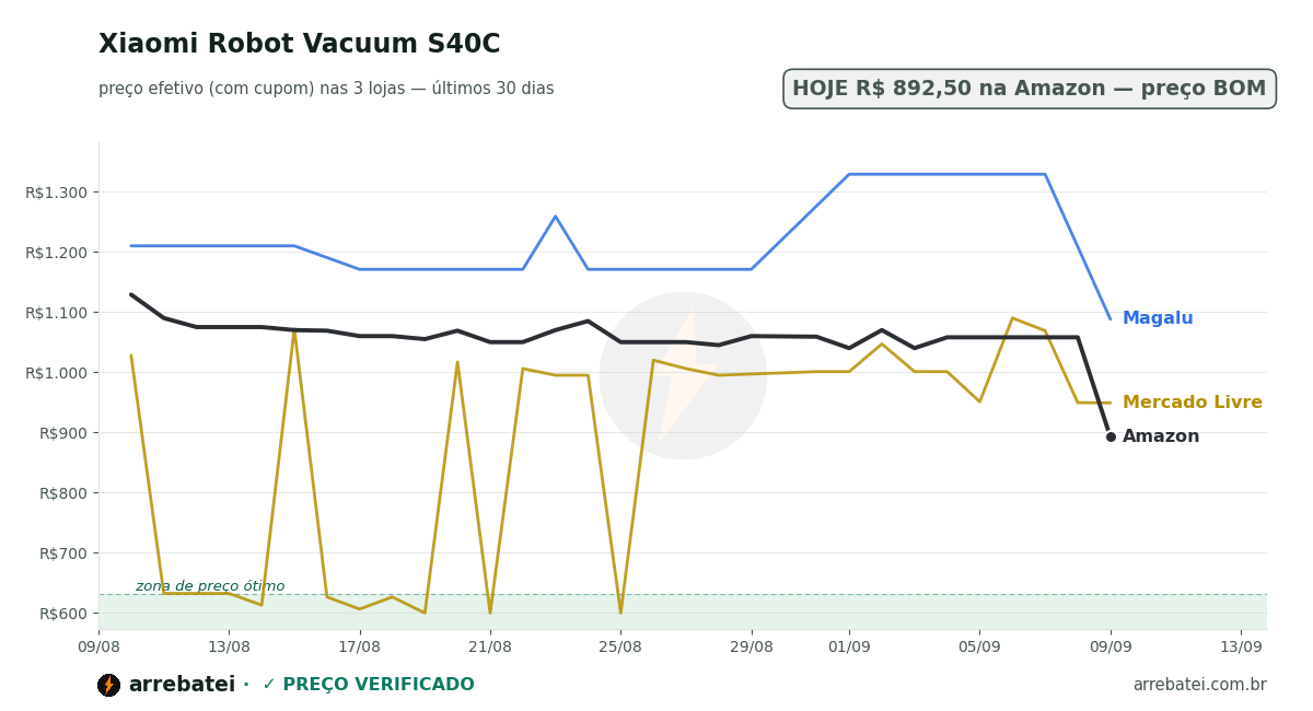 Histórico de preços Xiaomi Robot Vacuum S40C