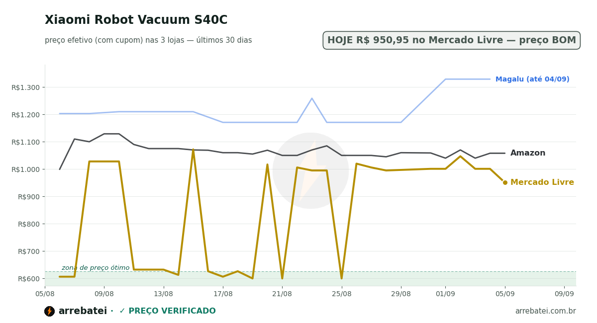 Histórico de preços Xiaomi Robot Vacuum S40C
