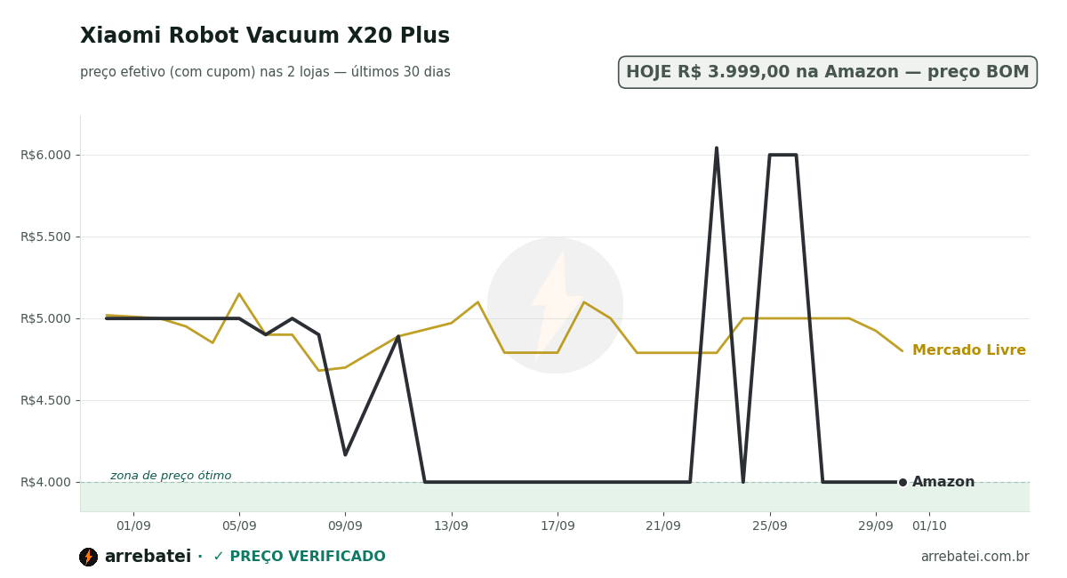 Histórico de preços Xiaomi Robot Vacuum X20 Plus