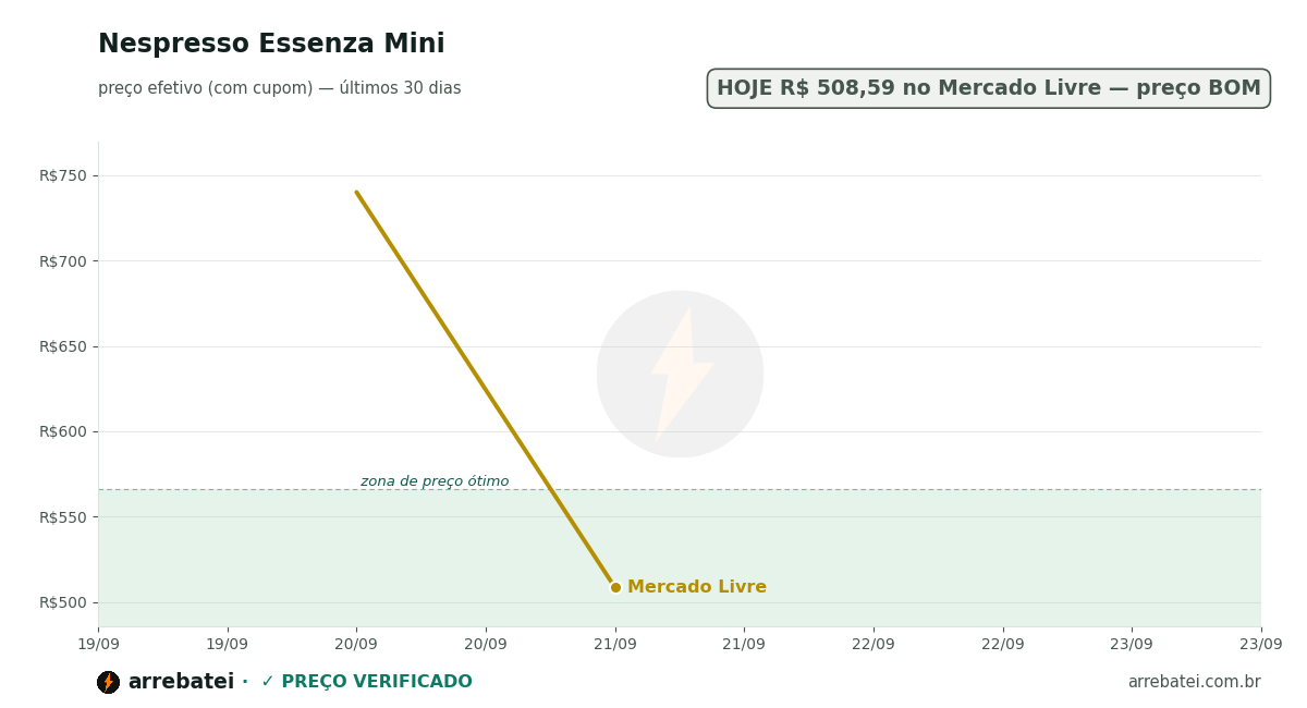 Histórico de preços Nespresso Essenza Mini