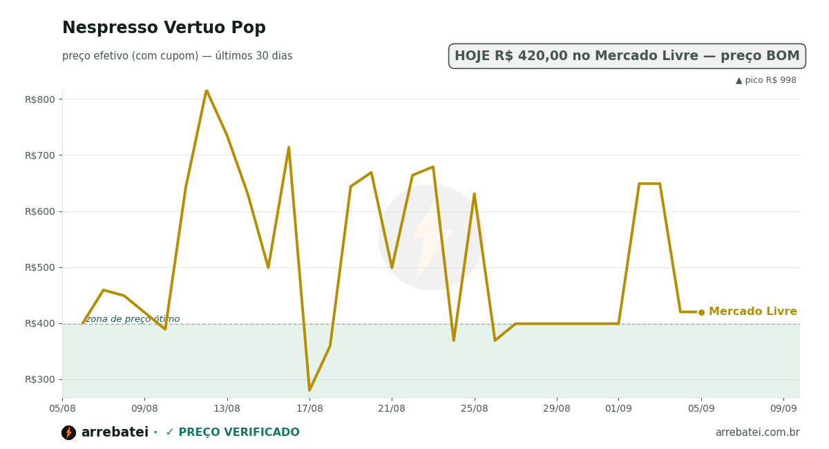 Histórico de preços Nespresso Vertuo Pop