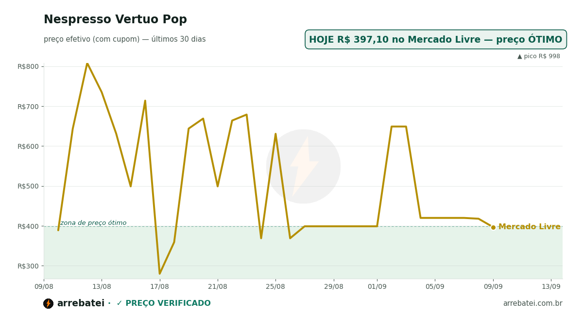 Histórico de preços Nespresso Vertuo Pop