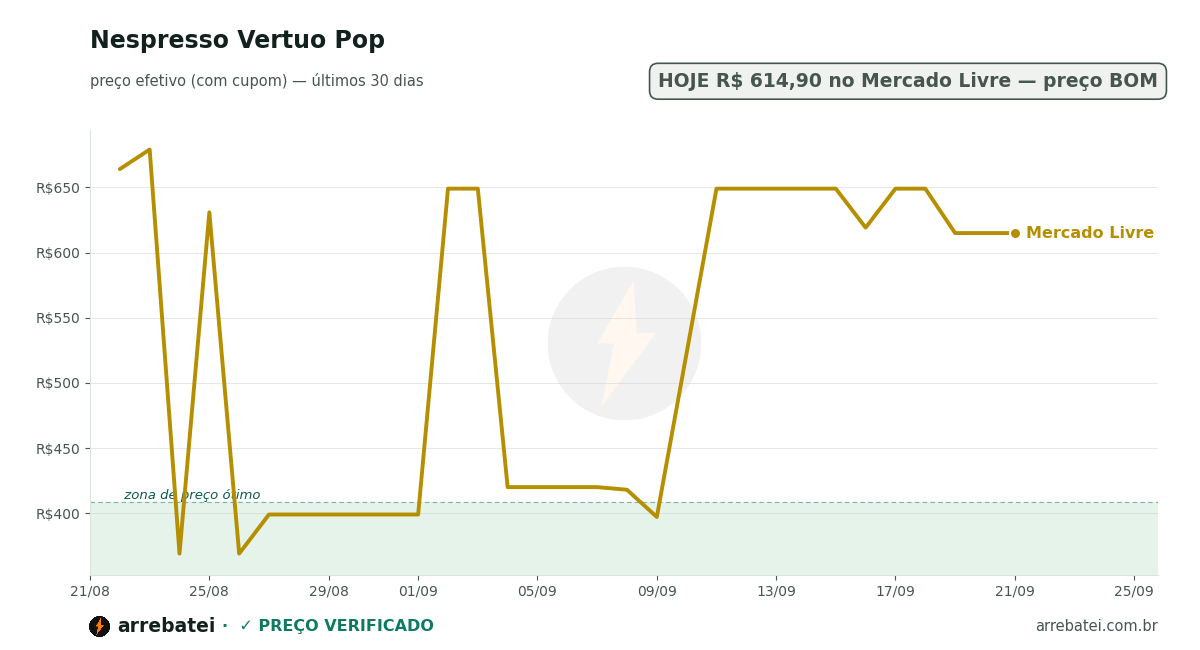 Histórico de preços Nespresso Vertuo Pop