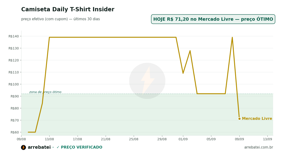 Camiseta Daily T-Shirt Insider Histórico de preços Camiseta Daily T-Shirt Insider