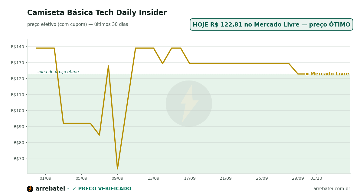 Histórico de preços Camiseta Básica Tech Daily Insider