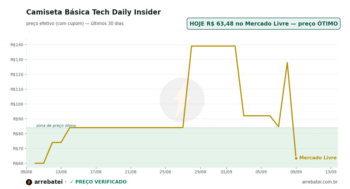 Histórico de preços Camiseta Básica Tech Daily Insider