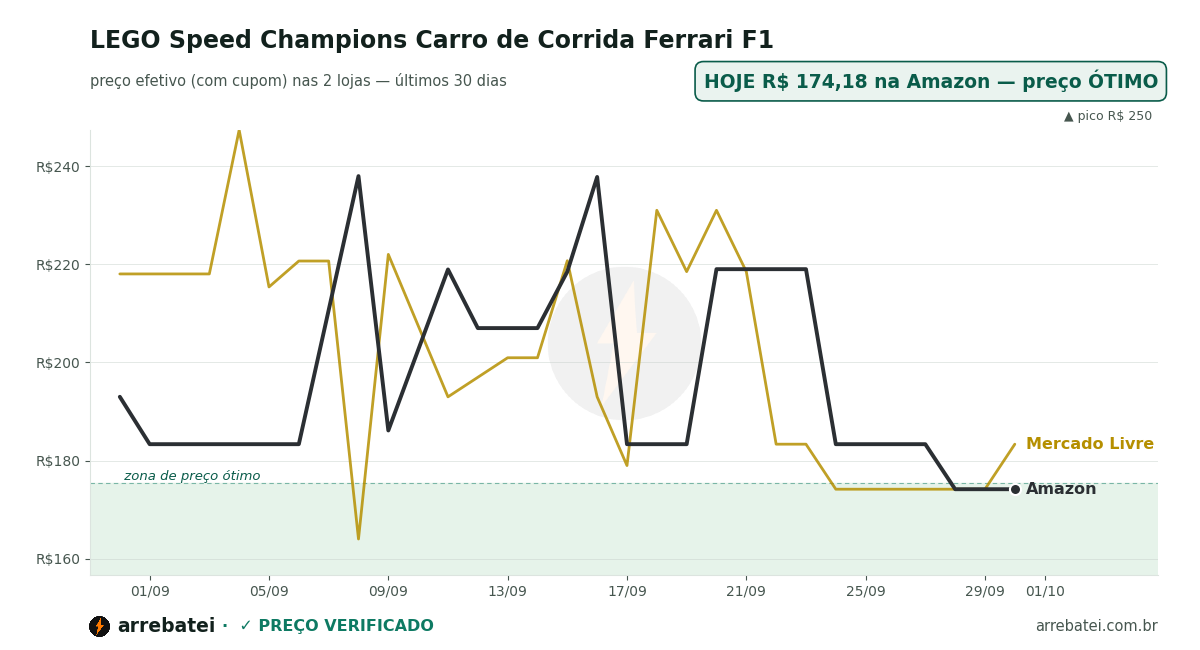 Histórico de preços LEGO Speed Champions Carro de Corrida Ferrari F1