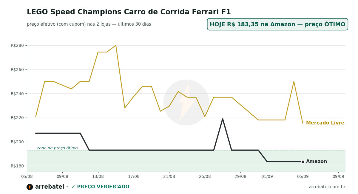 Histórico de preços LEGO Speed Champions Carro de Corrida Ferrari F1