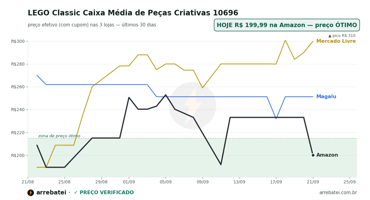 Histórico de preços LEGO Classic Caixa Média de Peças Criativas 10696
