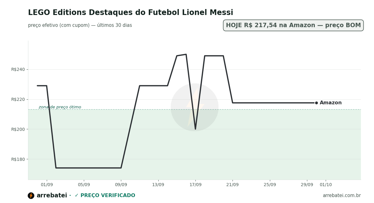 Histórico de preços LEGO Editions Destaques do Futebol Lionel Messi