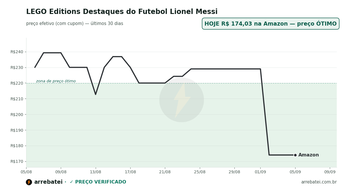 Histórico de preços LEGO Editions Destaques do Futebol Lionel Messi