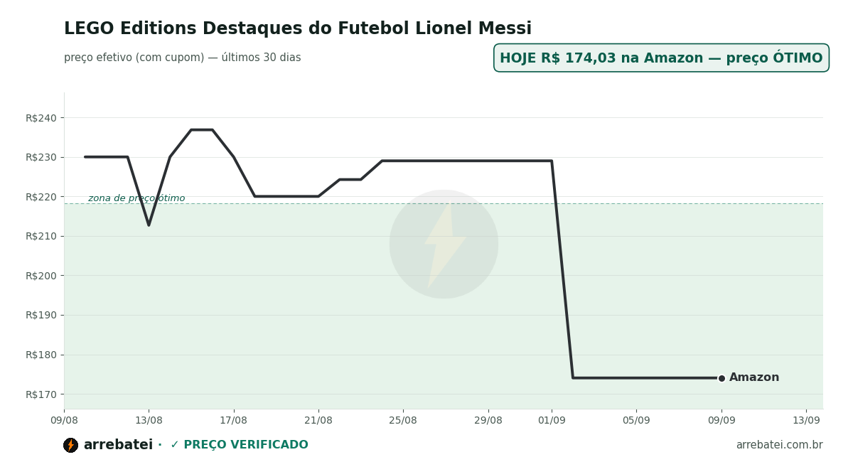 Histórico de preços LEGO Editions Destaques do Futebol Lionel Messi