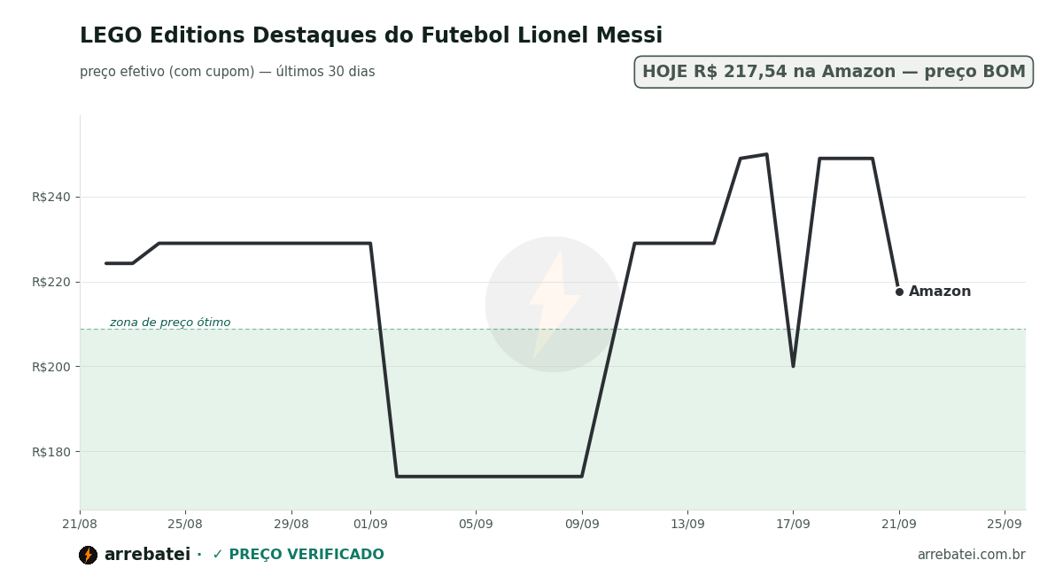Histórico de preços LEGO Editions Destaques do Futebol Lionel Messi