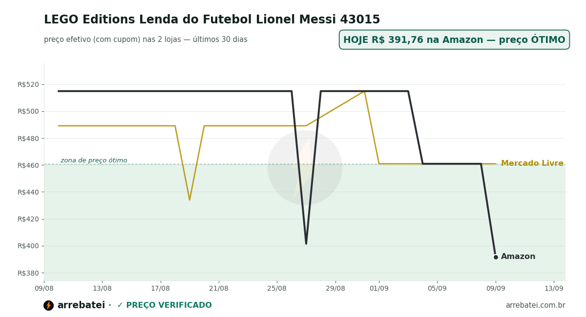 Histórico de preços LEGO Editions Lenda do Futebol Lionel Messi 43015