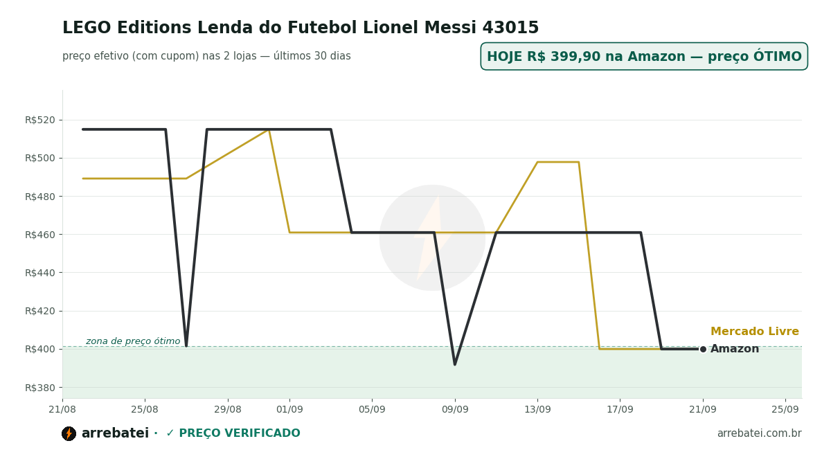 Histórico de preços LEGO Editions Lenda do Futebol Lionel Messi 43015