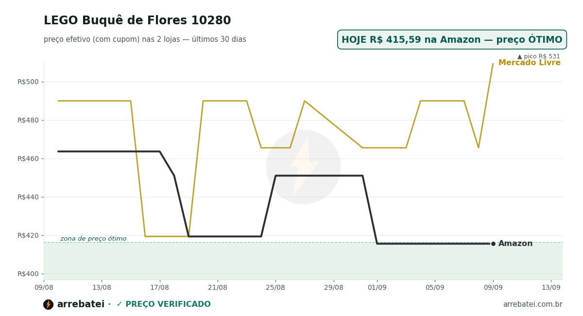 Histórico de preços LEGO Buquê de Flores 10280