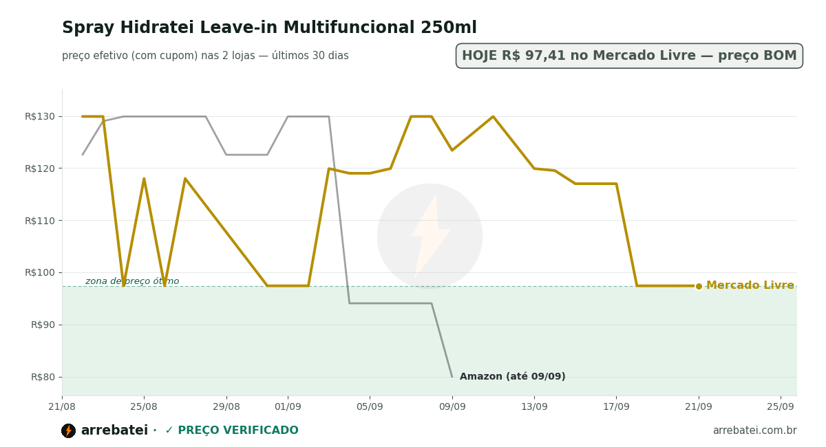 Spray Hidratei Leave-in Multifuncional 250ml Histórico de preços Spray Hidratei Leave-in Multifuncional 250ml