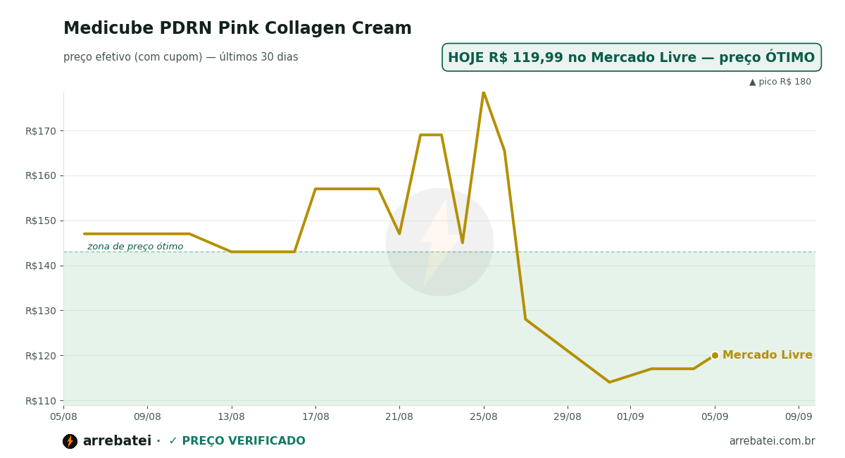 Histórico de preços Medicube PDRN Pink Collagen Cream