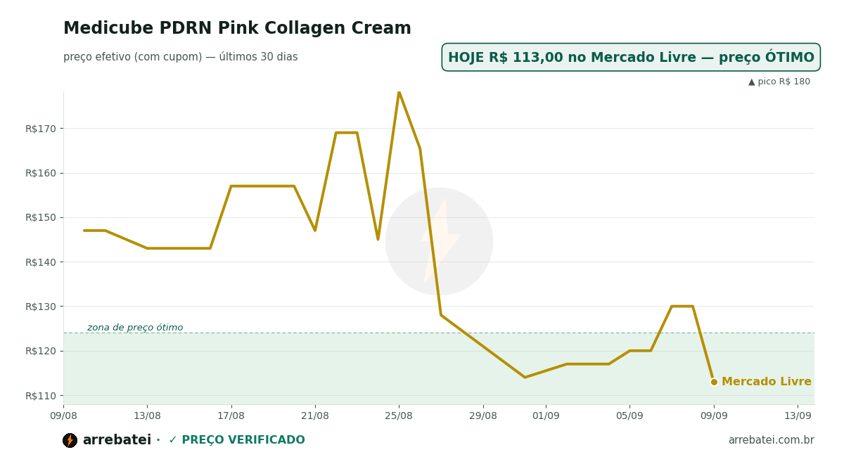 Histórico de preços Medicube PDRN Pink Collagen Cream