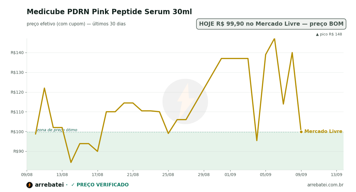 Medicube PDRN Pink Peptide Serum 30ml Histórico de preços Medicube PDRN Pink Peptide Serum 30ml