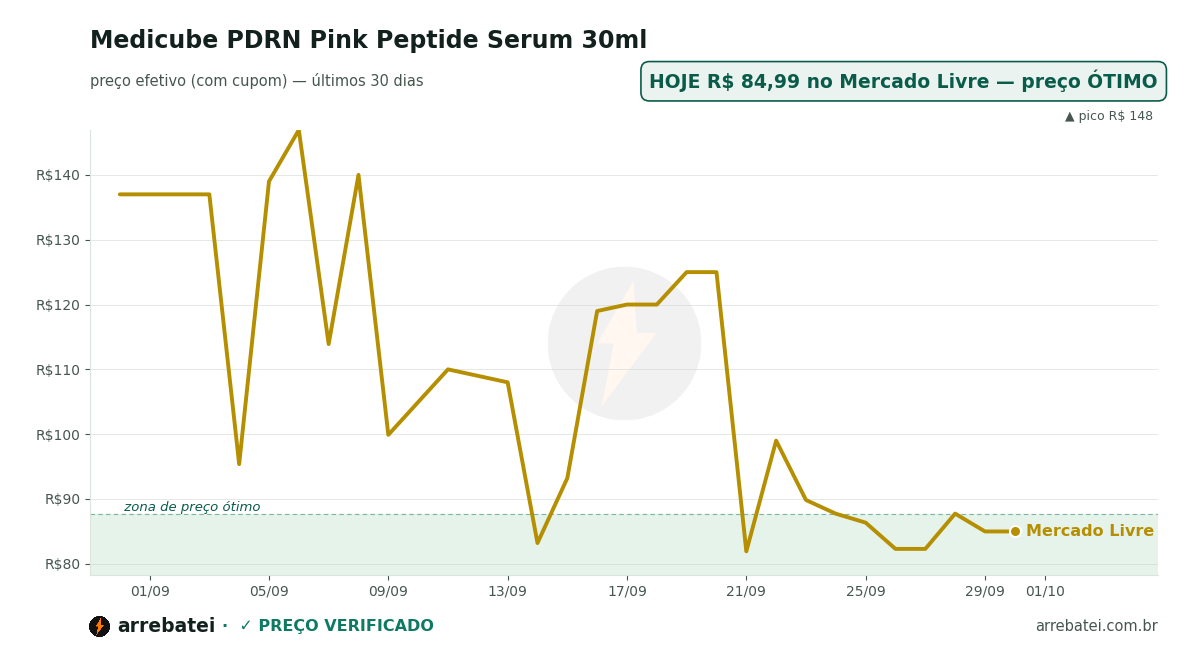 Medicube PDRN Pink Peptide Serum 30ml Histórico de preços Medicube PDRN Pink Peptide Serum 30ml