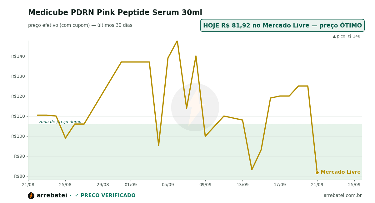 Medicube PDRN Pink Peptide Serum 30ml Histórico de preços Medicube PDRN Pink Peptide Serum 30ml