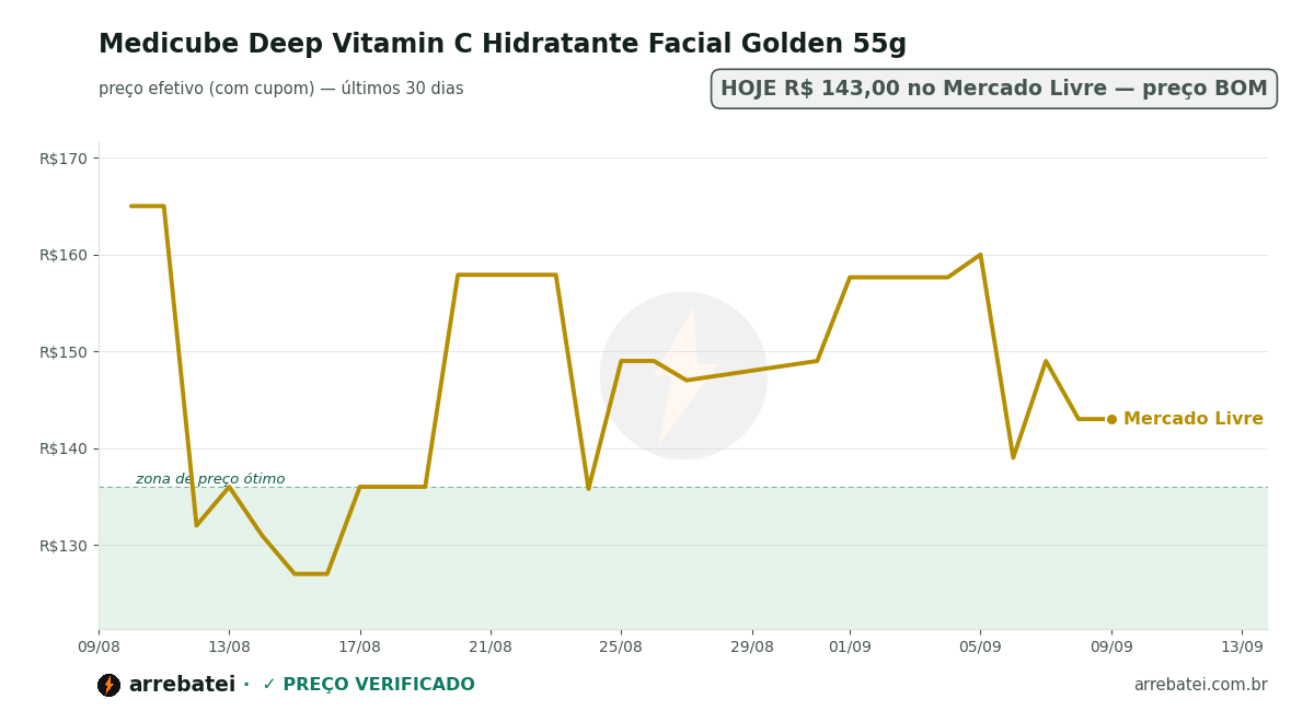 Medicube Deep Vitamin C Hidratante Facial Golden 55g Histórico de preços Medicube Deep Vitamin C Hidratante Facial Golden 55g