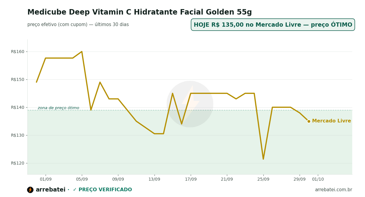 Histórico de preços Medicube Deep Vitamin C Hidratante Facial Golden 55g