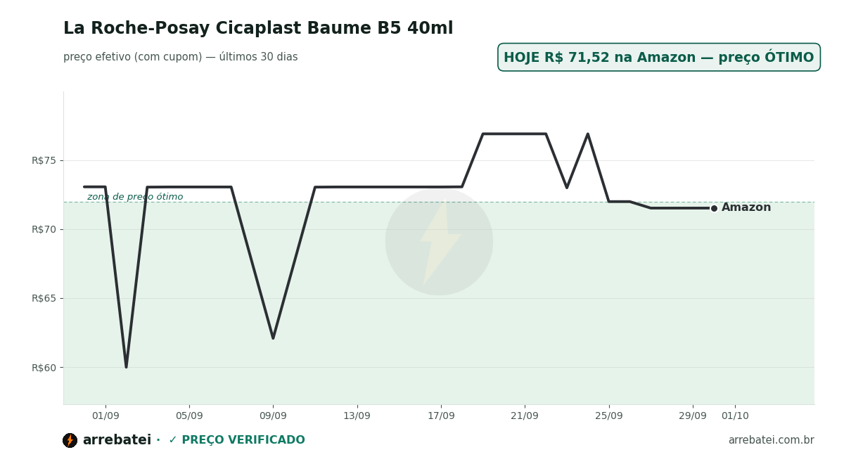La Roche-Posay Cicaplast Baume B5 40ml Histórico de preços La Roche-Posay Cicaplast Baume B5 40ml