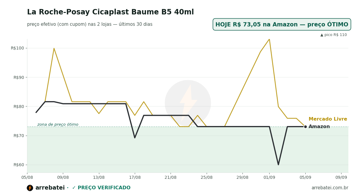 La Roche-Posay Cicaplast Baume B5 40ml Histórico de preços La Roche-Posay Cicaplast Baume B5 40ml