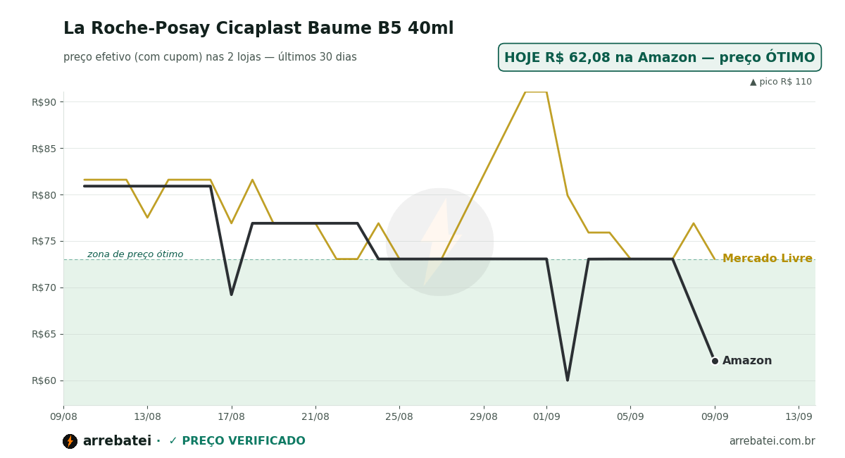 La Roche-Posay Cicaplast Baume B5 40ml Histórico de preços La Roche-Posay Cicaplast Baume B5 40ml