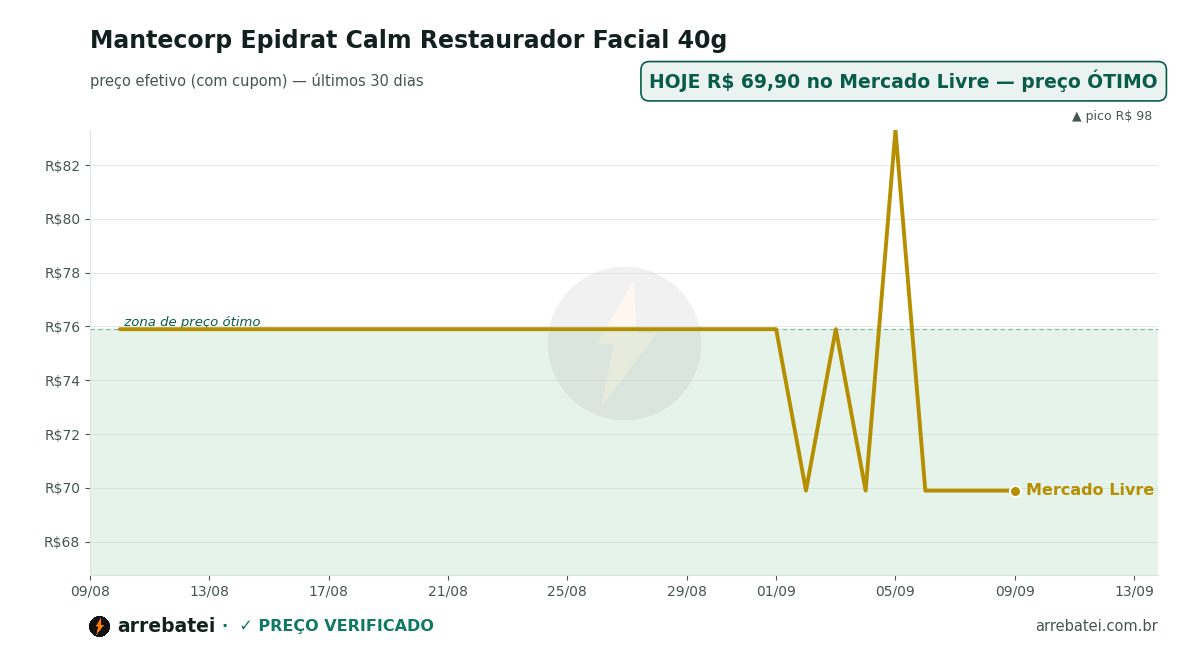 Histórico de preços Mantecorp Epidrat Calm Restaurador Facial 40g