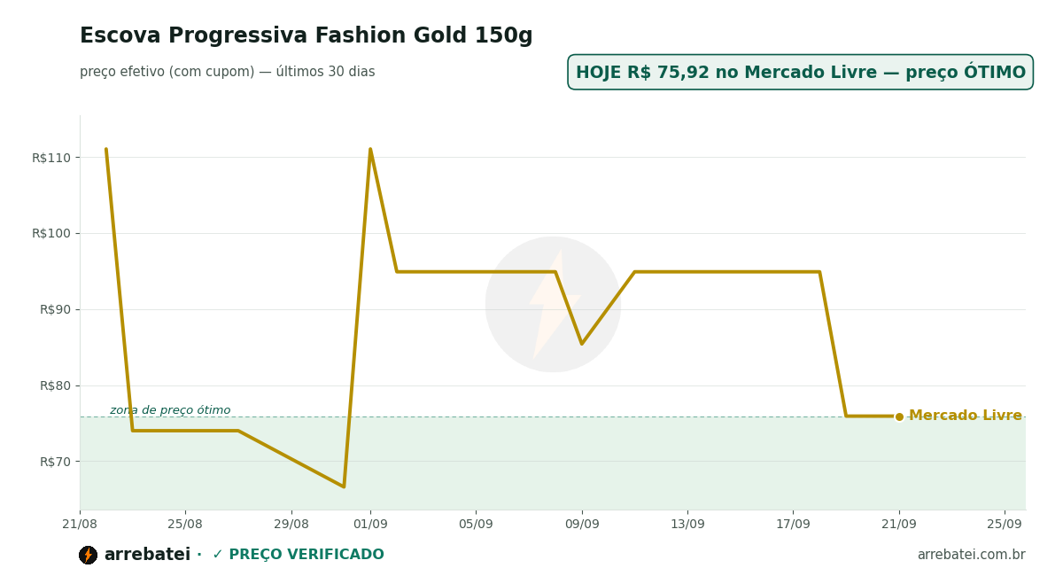 Escova Progressiva Fashion Gold 150g Histórico de preços Escova Progressiva Fashion Gold 150g