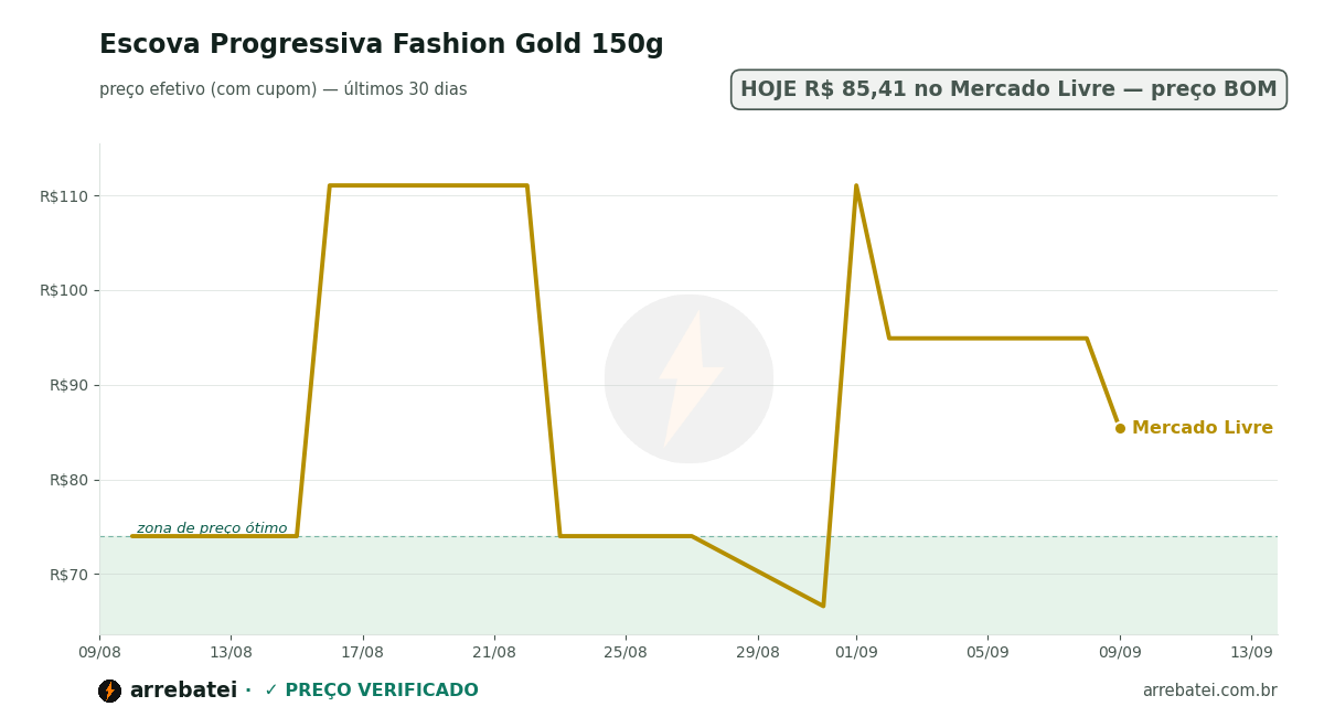 Histórico de preços Escova Progressiva Fashion Gold 150g