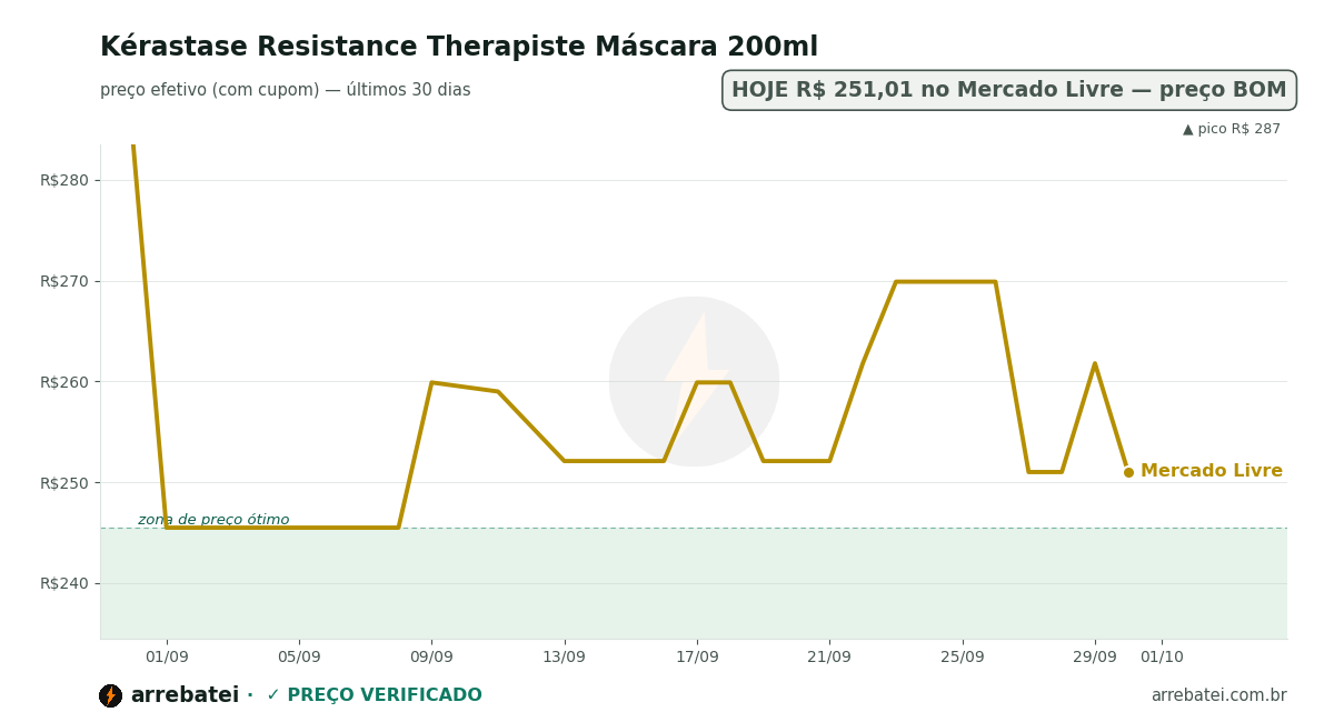 Histórico de preços Kérastase Resistance Therapiste Máscara 200ml